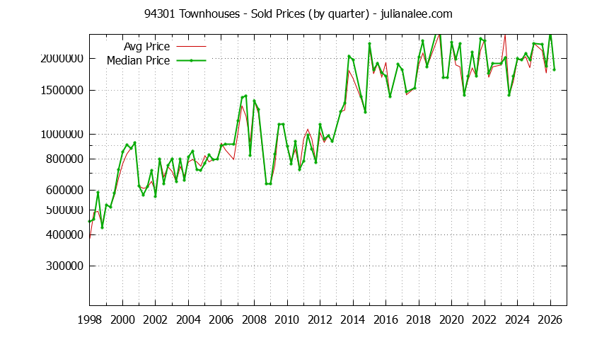 Graph of the Quarterly Median and Average 94301 Home Prices for Townhouses - 94301 Real Estate Trends