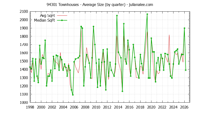 Graph of the Quarterly Average Size of 94301 Townhouses Sold - 94301 Real Estate Trends