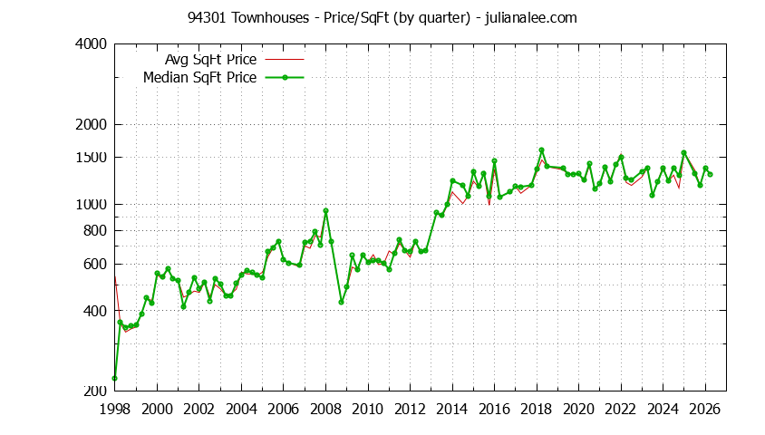 Graph of the Quarterly Average Price Per Square Foot for 94301 Townhouses - 94301 Real Estate Trends