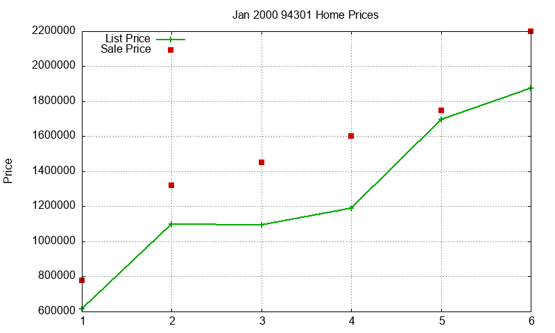 94301 Homes Just Sold 2000-01 94301 Homes Just Sold 2000-01