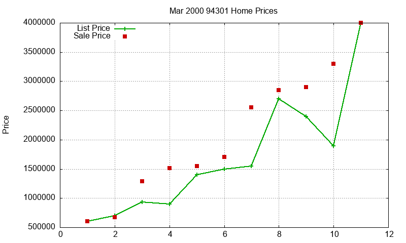 94301 Homes Just Sold 2000-03 94301 Homes Just Sold 2000-03