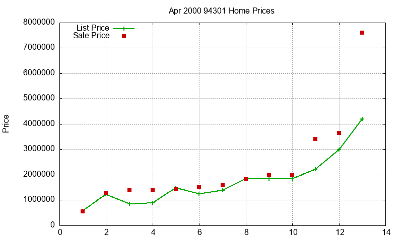 94301 Homes Just Sold 2000-04