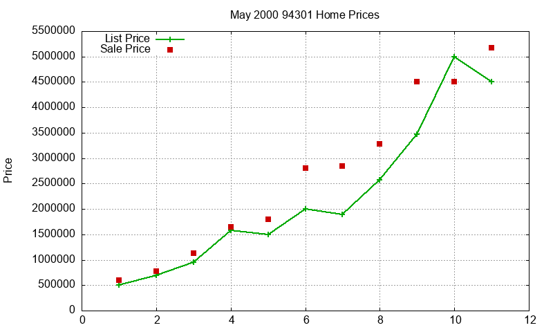 94301 Homes Just Sold 2000-05 94301 Homes Just Sold 2000-05