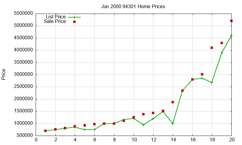 94301 Homes Just Sold 2000-06