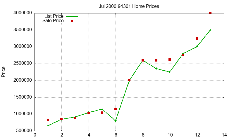 94301 Homes Just Sold 2000-07 94301 Homes Just Sold 2000-07