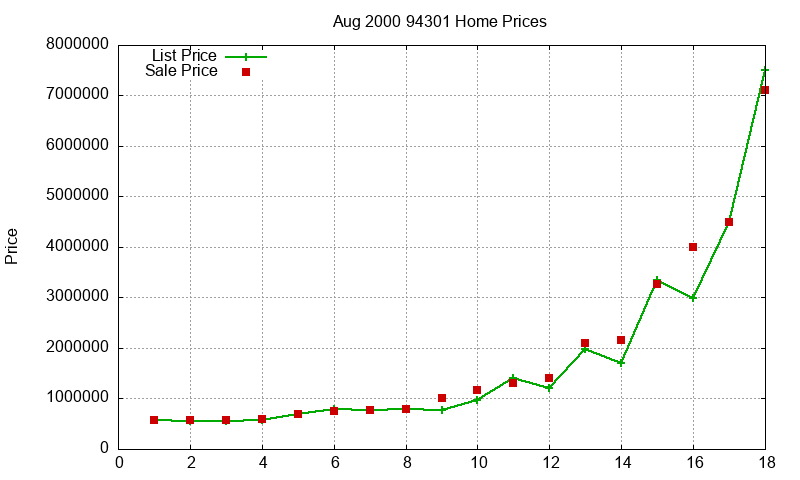 94301 Homes Just Sold 2000-08 94301 Homes Just Sold 2000-08