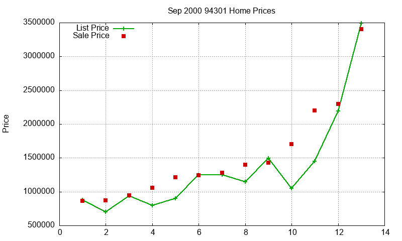 94301 Homes Just Sold 2000-09