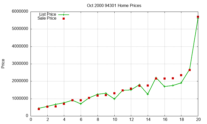 94301 Homes Just Sold 2000-10 94301 Homes Just Sold 2000-10