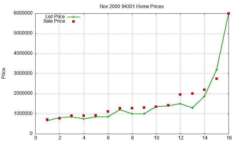 94301 Homes Just Sold 2000-11 94301 Homes Just Sold 2000-11
