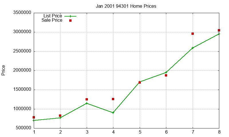 94301 Homes Just Sold 2001-01