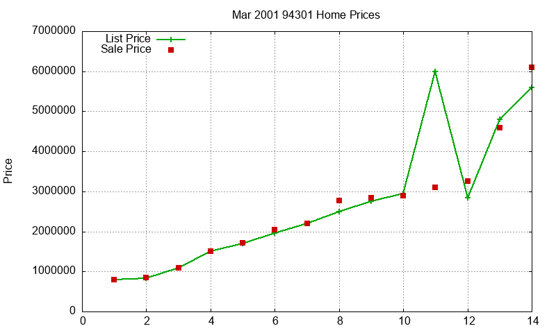 94301 Homes Just Sold 2001-03