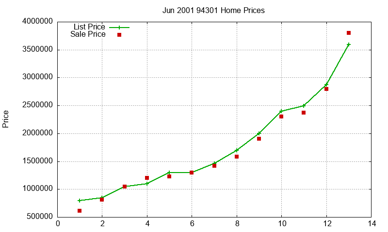 94301 Homes Just Sold 2001-06