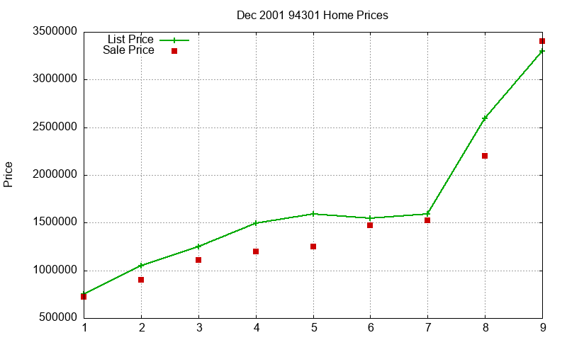 94301 Homes Just Sold 2001-12 94301 Homes Just Sold 2001-12