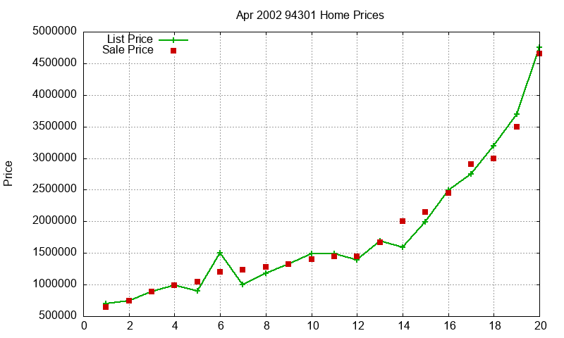 94301 Homes Just Sold 2002-04 94301 Homes Just Sold 2002-04