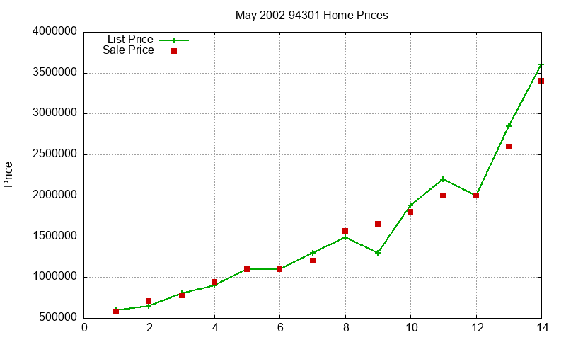 94301 Homes Just Sold 2002-05 94301 Homes Just Sold 2002-05