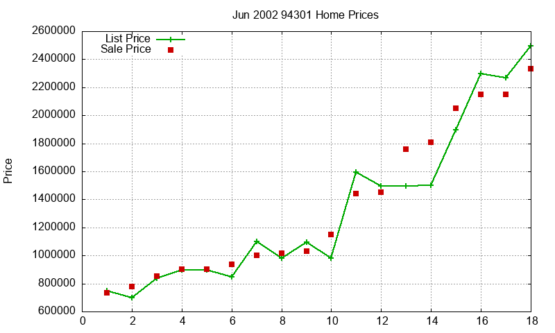 94301 Homes Just Sold 2002-06 94301 Homes Just Sold 2002-06