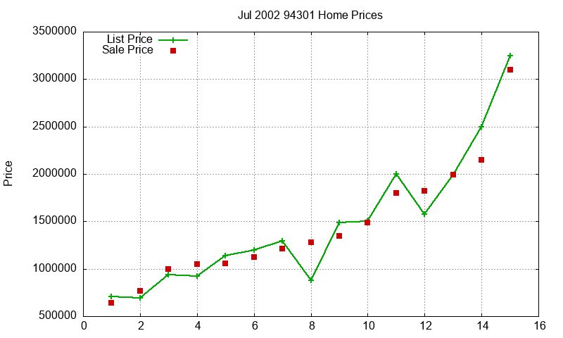 94301 Homes Just Sold 2002-07 94301 Homes Just Sold 2002-07
