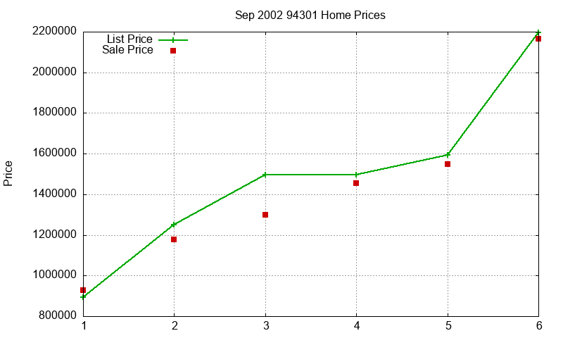 94301 Homes Just Sold 2002-09