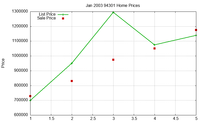 94301 Homes Just Sold 2003-01 94301 Homes Just Sold 2003-01