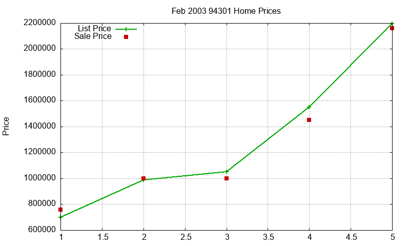 94301 Homes Just Sold 2003-02 94301 Homes Just Sold 2003-02