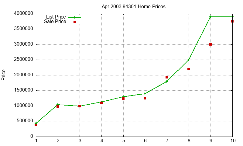 94301 Homes Just Sold 2003-04 94301 Homes Just Sold 2003-04