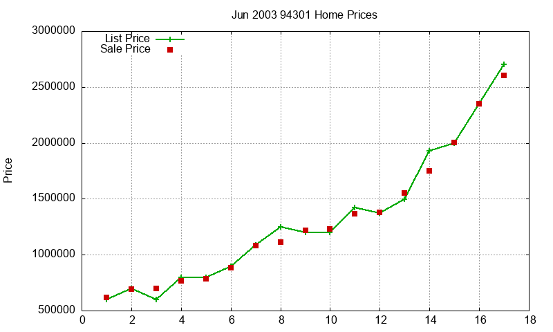 94301 Homes Just Sold 2003-06 94301 Homes Just Sold 2003-06