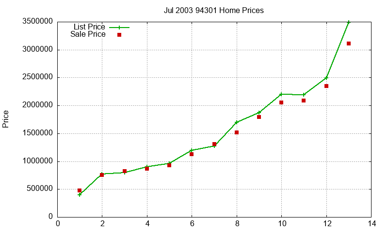94301 Homes Just Sold 2003-07 94301 Homes Just Sold 2003-07