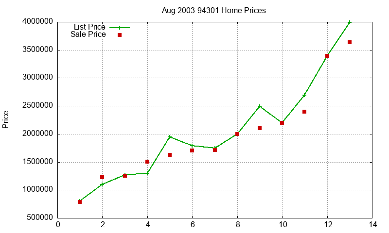 94301 Homes Just Sold 2003-08 94301 Homes Just Sold 2003-08