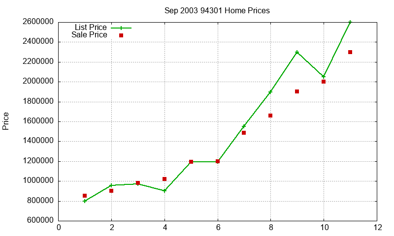 94301 Homes Just Sold 2003-09 94301 Homes Just Sold 2003-09