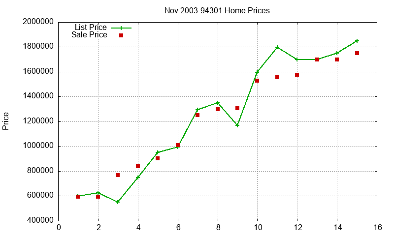 94301 Homes Just Sold 2003-11 94301 Homes Just Sold 2003-11