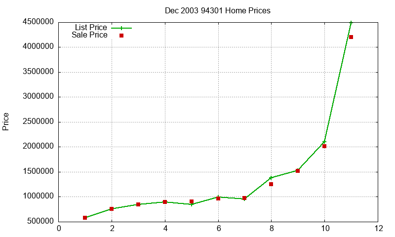 94301 Homes Just Sold 2003-12