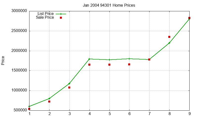 94301 Homes Just Sold 2004-01