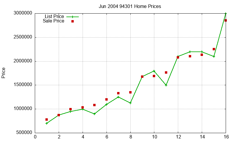 94301 Homes Just Sold 2004-06 94301 Homes Just Sold 2004-06