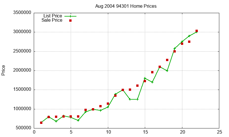 94301 Homes Just Sold 2004-08