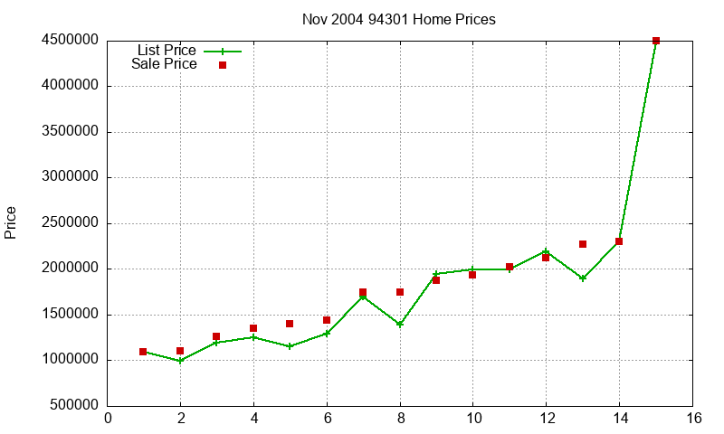 94301 Homes Just Sold 2004-11