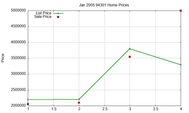 94301 Homes Just Sold 2005-01 94301 Homes Just Sold 2005-01