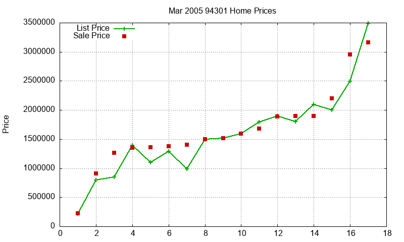 94301 Homes Just Sold 2005-03