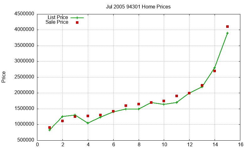 94301 Homes Just Sold 2005-07