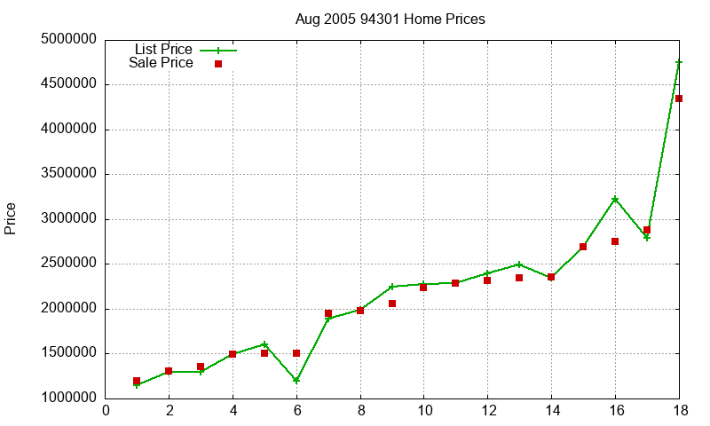 94301 Homes Just Sold 2005-08