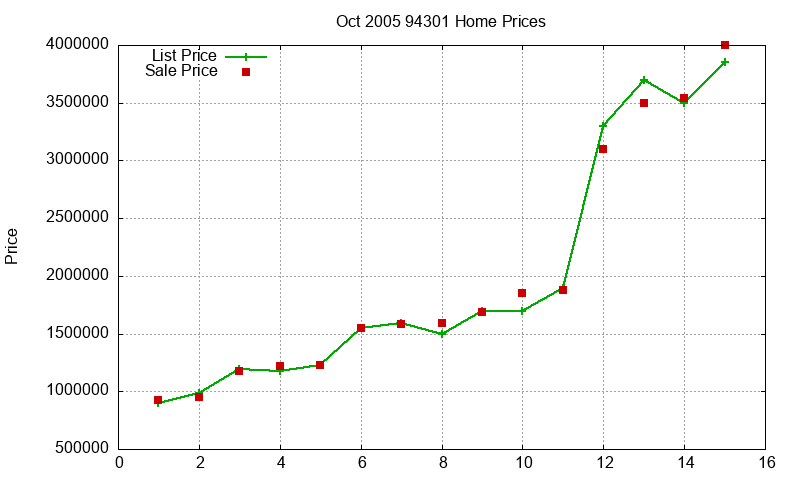 94301 Homes Just Sold 2005-10 94301 Homes Just Sold 2005-10