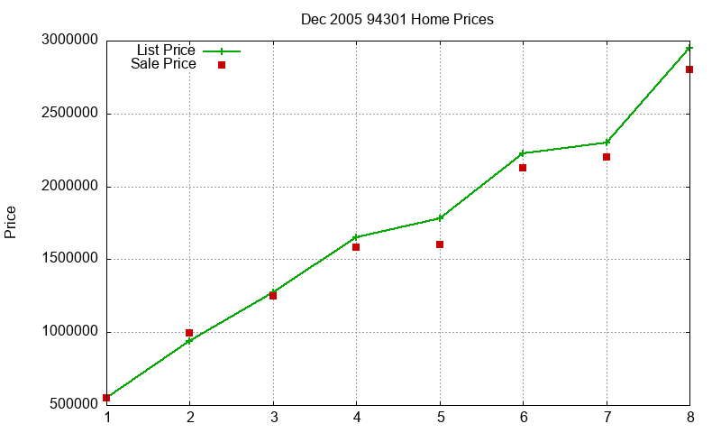 94301 Homes Just Sold 2005-12