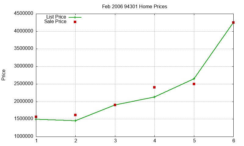 94301 Homes Just Sold 2006-02 94301 Homes Just Sold 2006-02