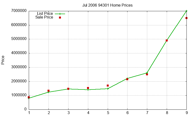 94301 Homes Just Sold 2006-07 94301 Homes Just Sold 2006-07