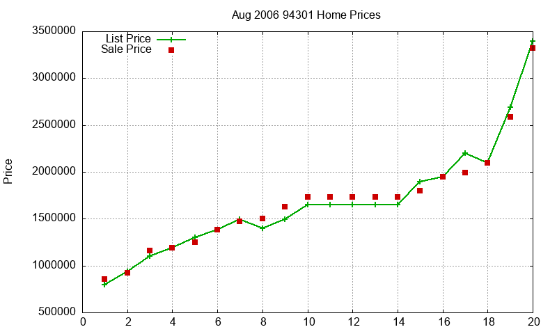 94301 Homes Just Sold 2006-08 94301 Homes Just Sold 2006-08