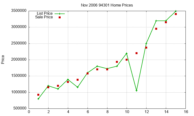 94301 Homes Just Sold 2006-11 94301 Homes Just Sold 2006-11