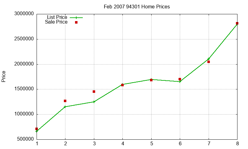 94301 Homes Just Sold 2007-02 94301 Homes Just Sold 2007-02