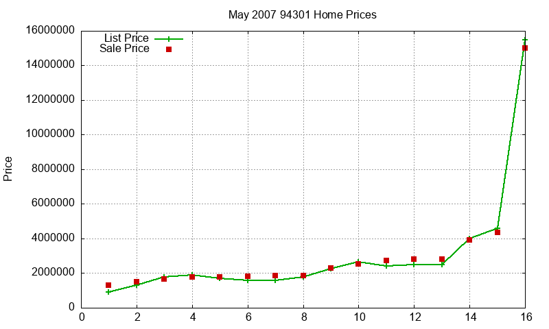 94301 Homes Just Sold 2007-05 94301 Homes Just Sold 2007-05