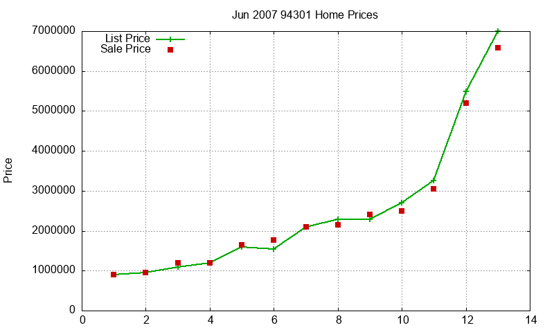 94301 Homes Just Sold 2007-06