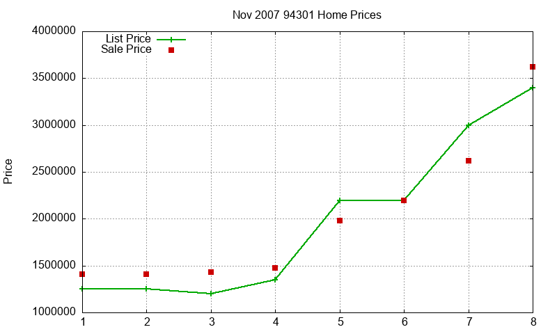 94301 Homes Just Sold 2007-11 94301 Homes Just Sold 2007-11