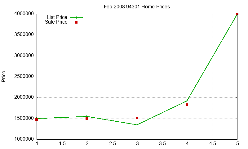 94301 Homes Just Sold 2008-02